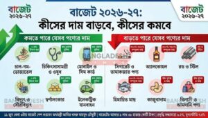 দাম বাড়তে পারে, কমতে পারে যেসব পণ্য ও সেবার