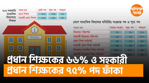 সরকারি মাধ্যমিক বিদ্যালয় প্রধান শিক্ষকের ৬৬% ও সহকারী প্রধান শিক্ষকের ৭৫% পদ ফাঁকা